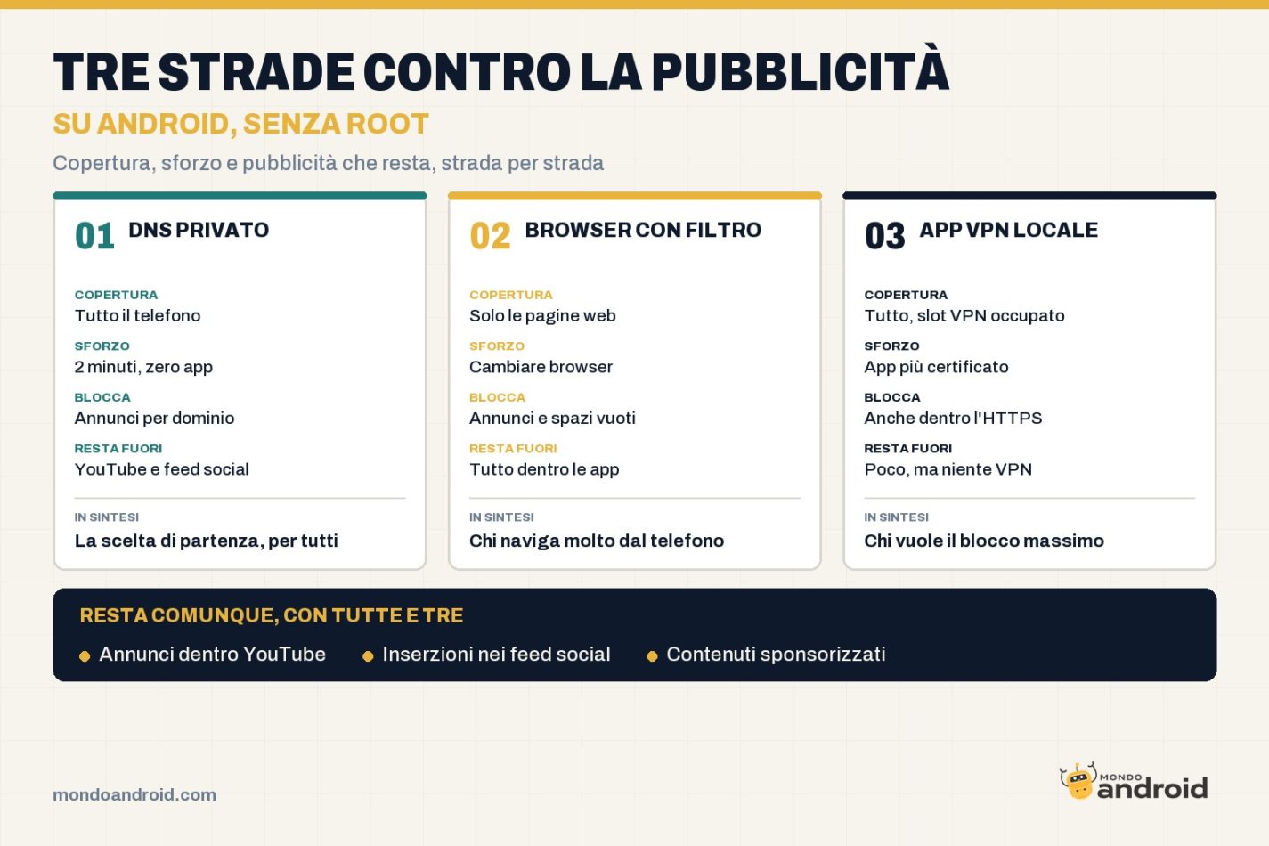Bloccare la pubblicità su Android: confronto tra DNS privato, browser e app VPN locale