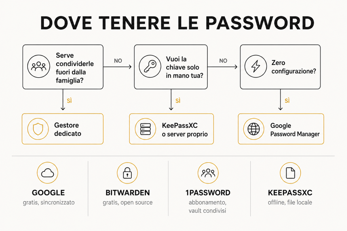 Schema di decisione per scegliere dove tenere le password su Android