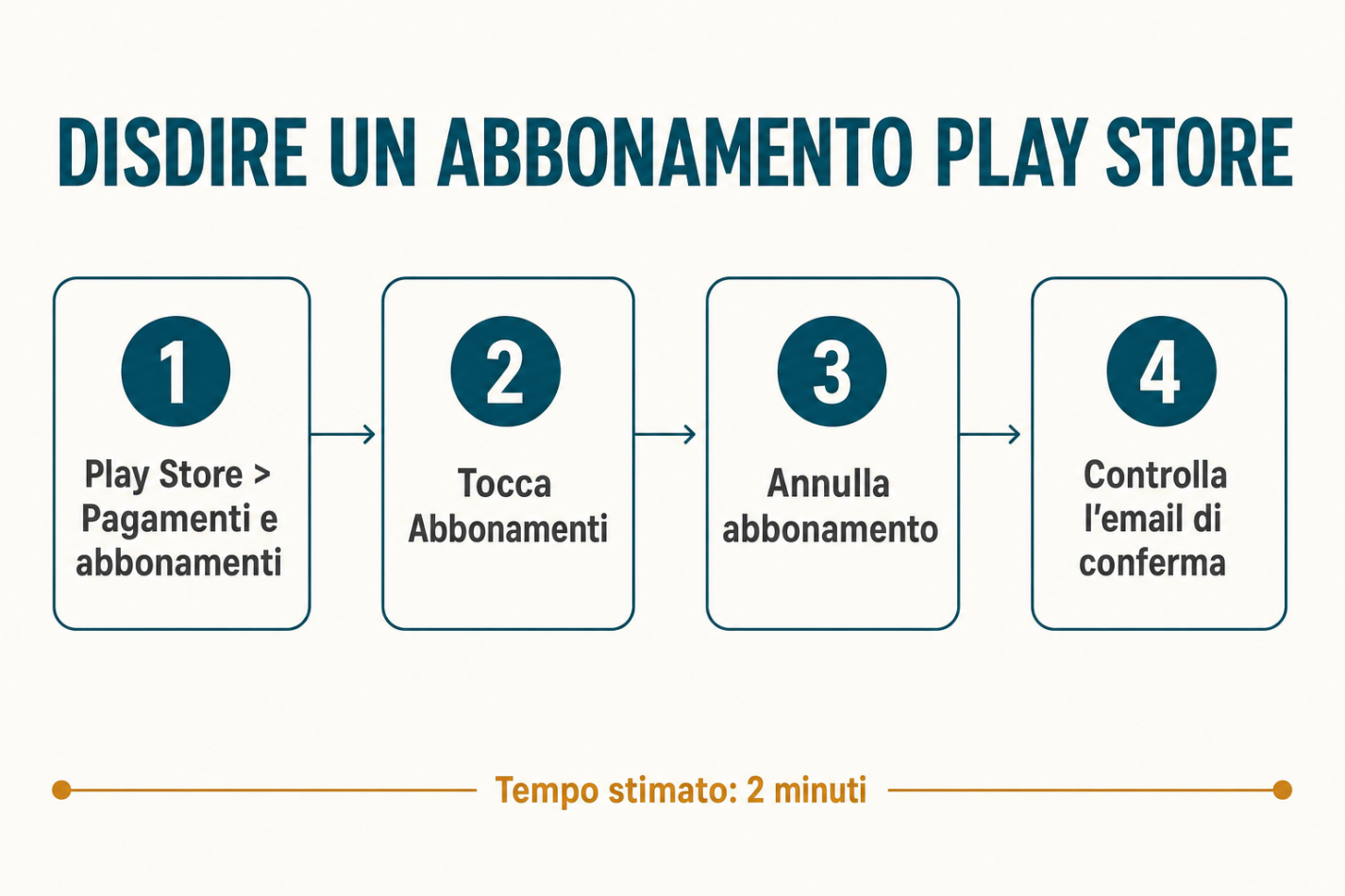 Infografica: i quattro passi per disdire un abbonamento Play Store