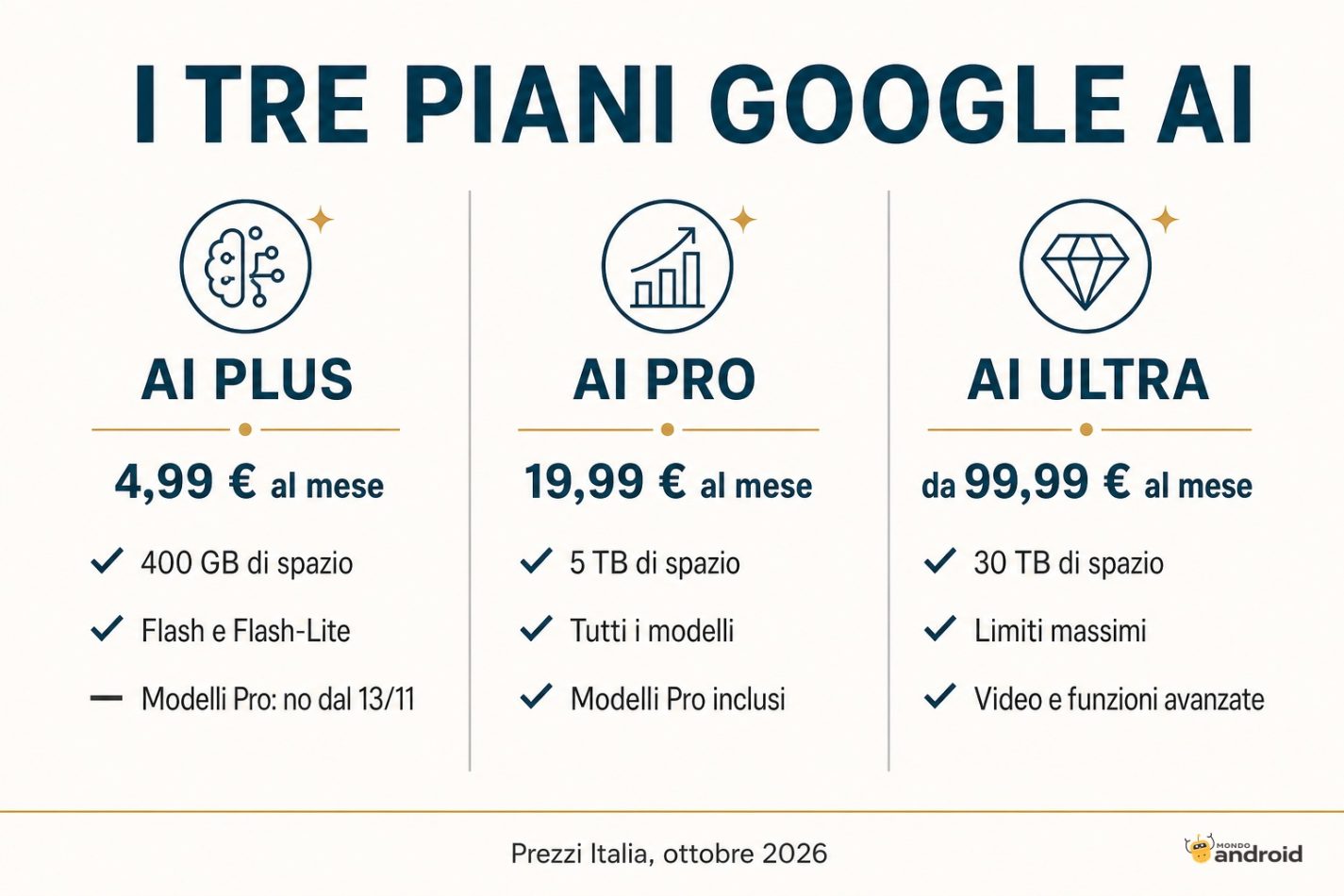 Confronto tra Google AI Plus, AI Pro e AI Ultra con prezzi e spazio incluso