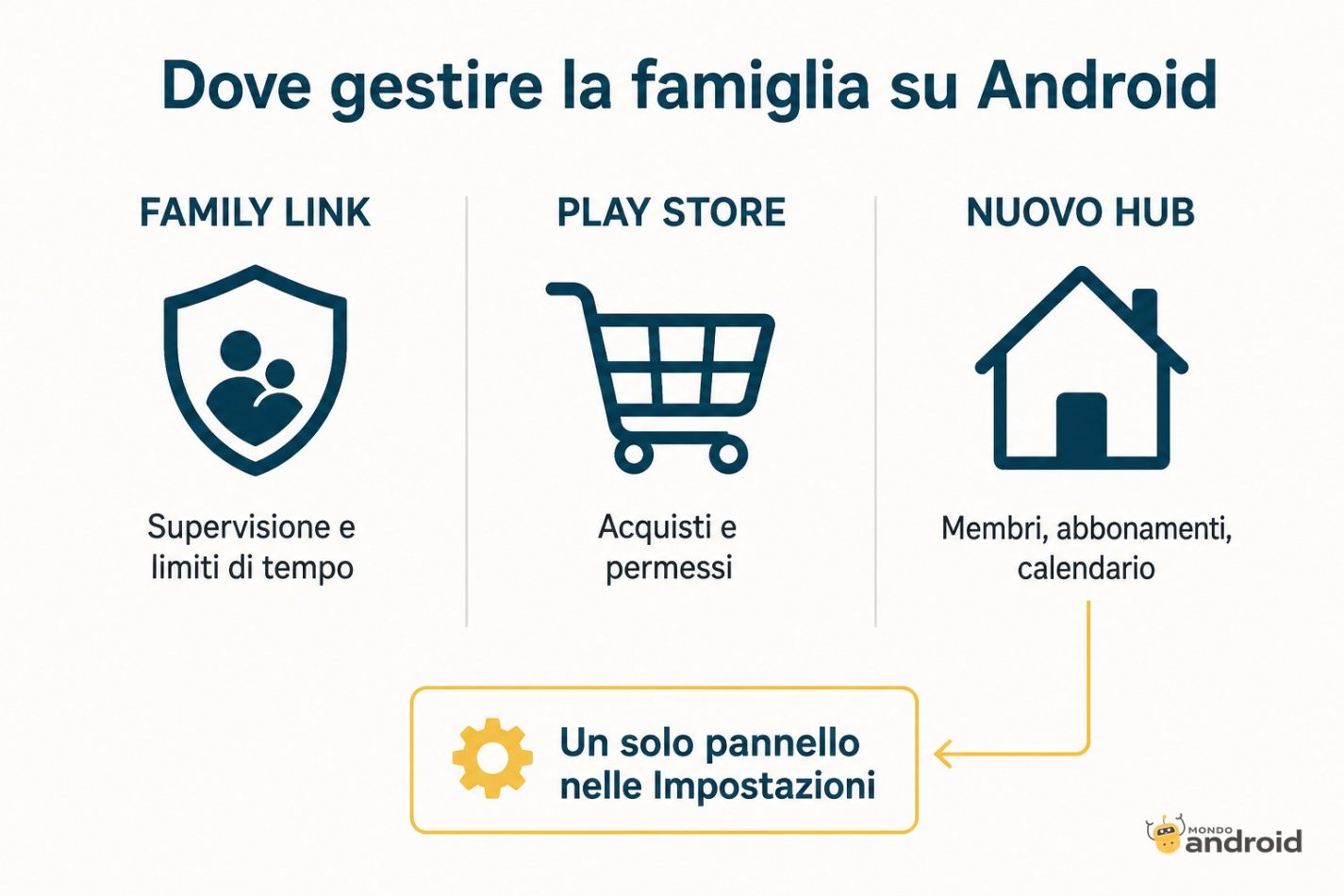 Hub famiglia Google Pixel: dove gestire supervisione, acquisti e condivisioni