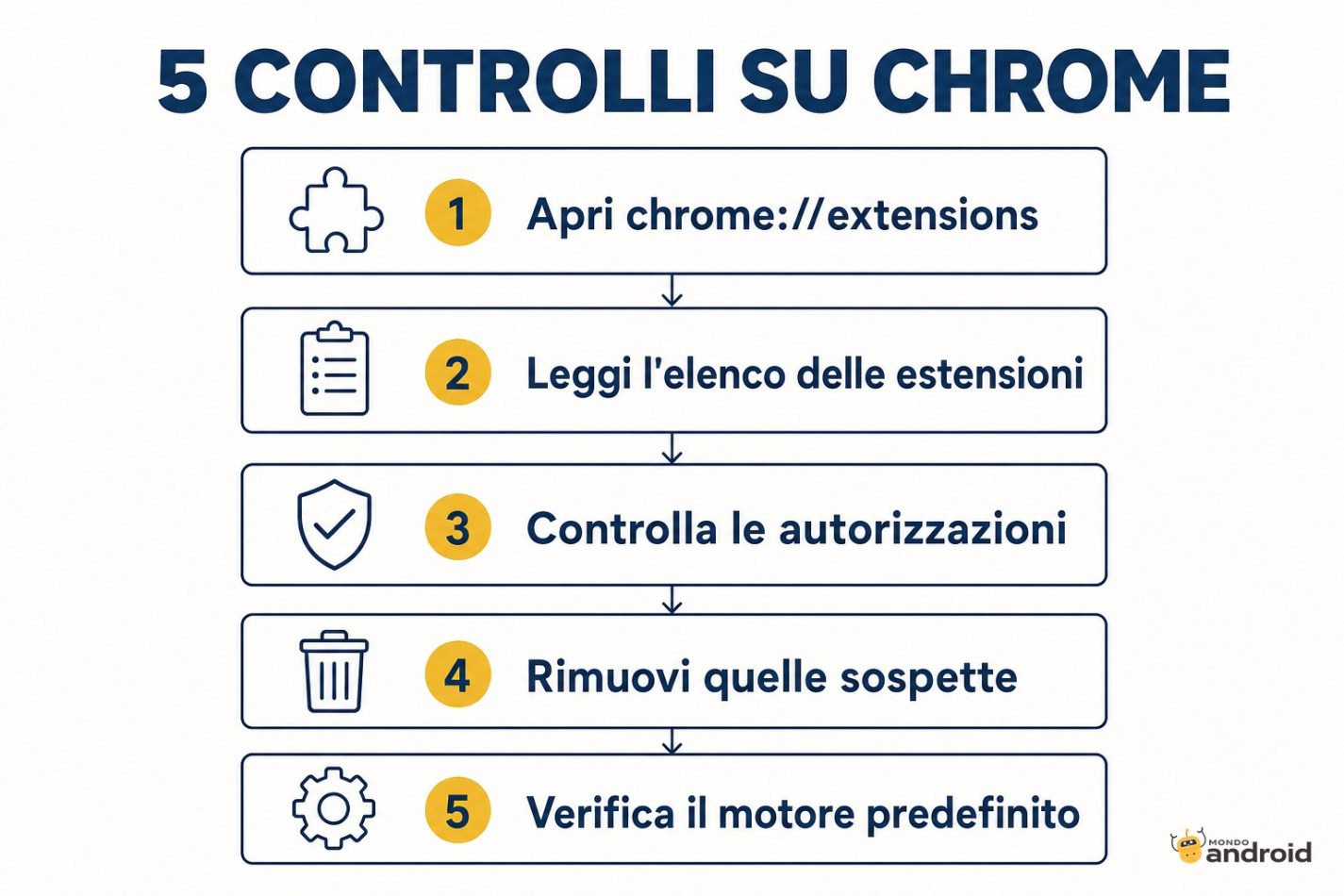 Come controllare le estensioni Chrome installate in cinque passi