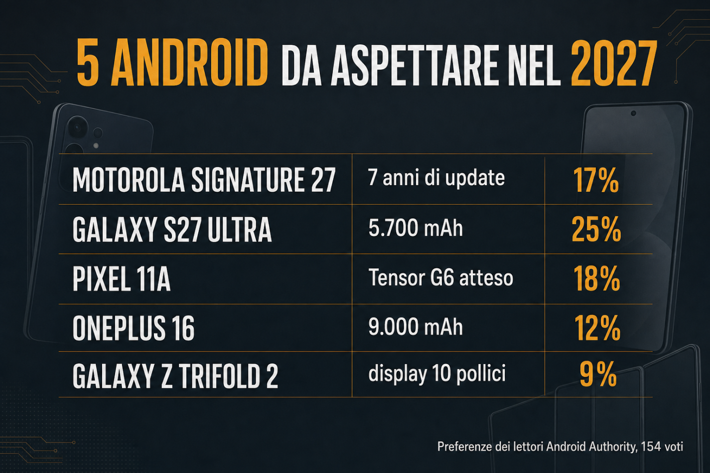 Cinque smartphone Android da aspettare nel 2027