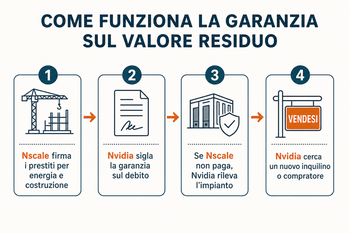 Come funziona la garanzia Nvidia sul valore residuo del data center Nscale in quattro passaggi